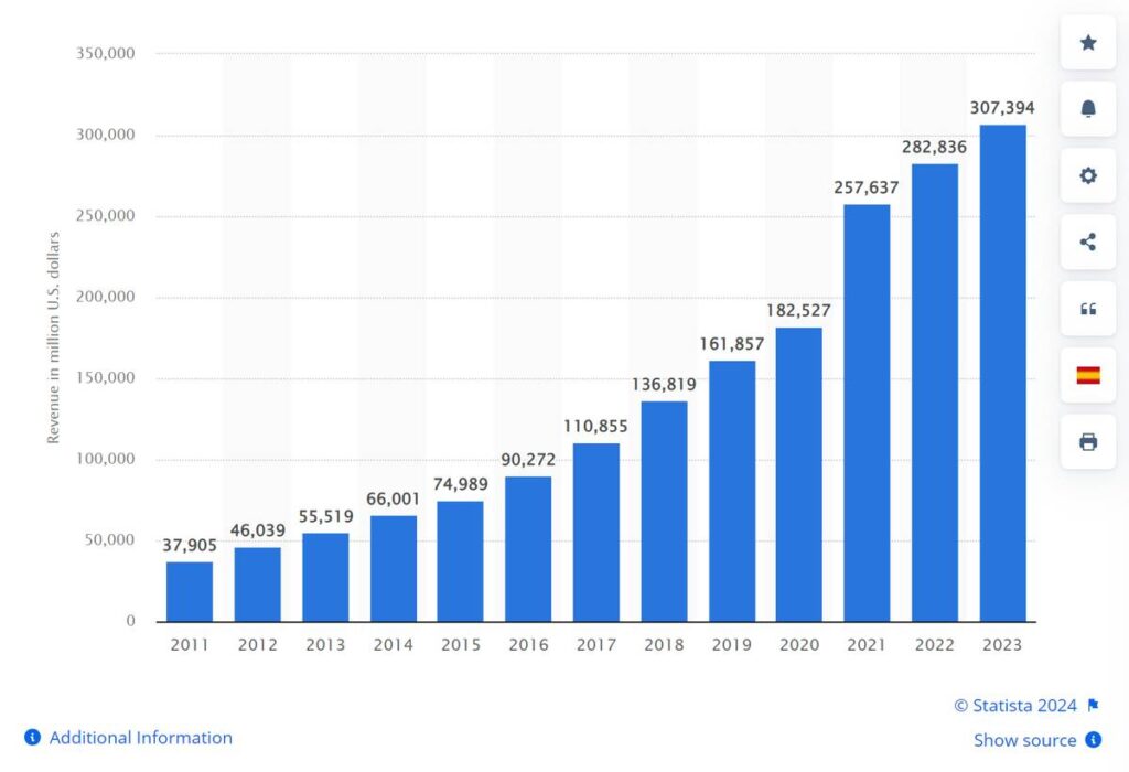 Annual revenue of Alphabet from 2011 to 2023