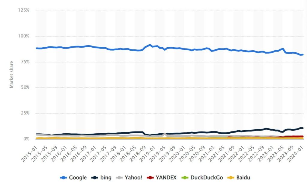 Search engines market share