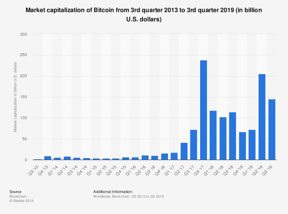 Bitcoin market capitalization