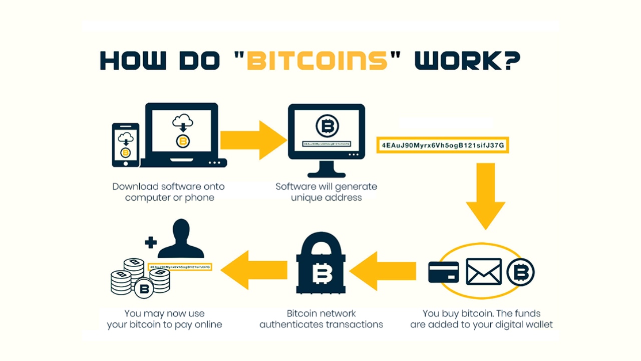How bitcoin works infographic