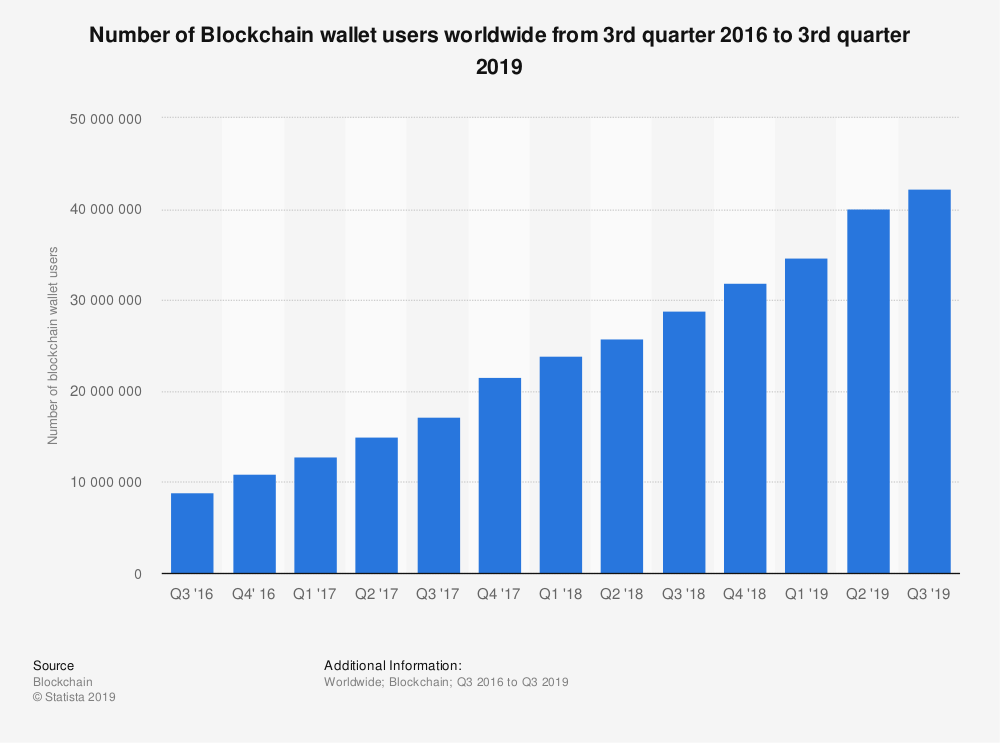 Number of blockchain wallet users globally 2016-2019
