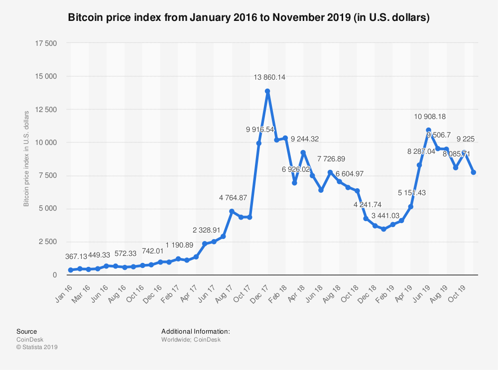 Price of bitcoin monthly 2016-2019