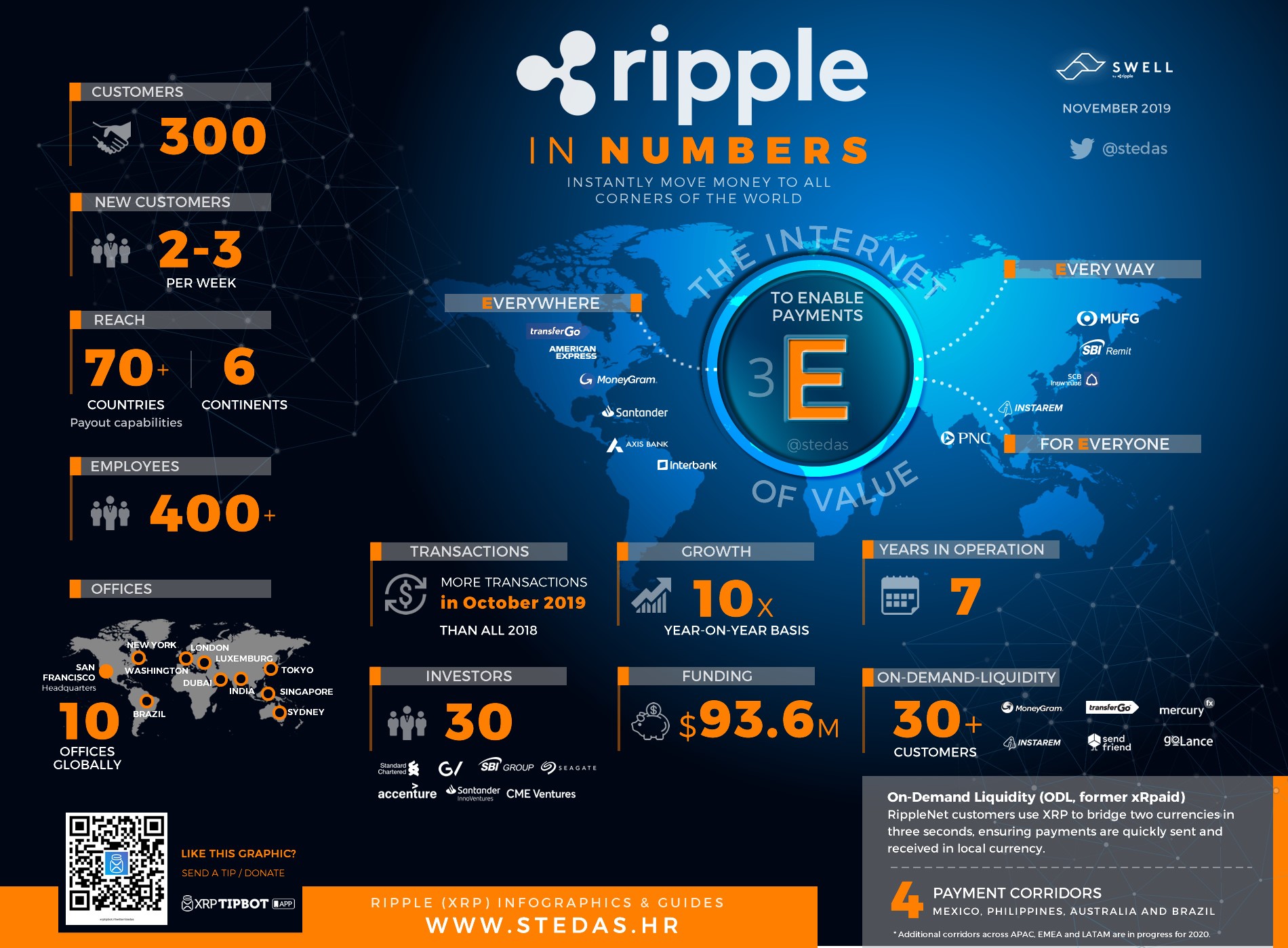Ripple cryptocurrency in numbers