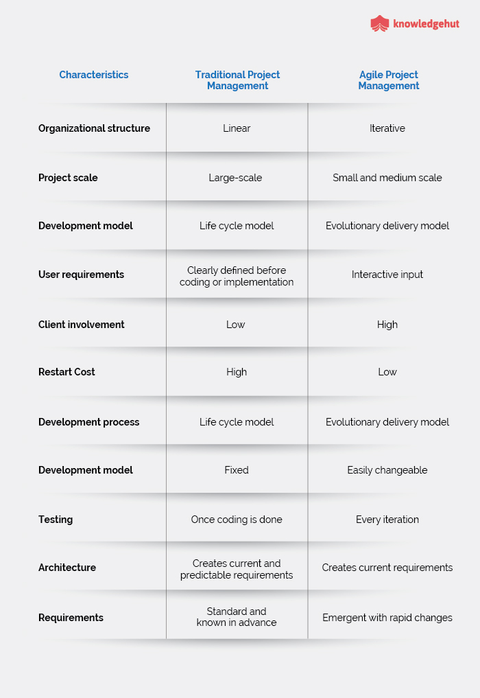 List of chacteristics of Agile PM and Traditional PM