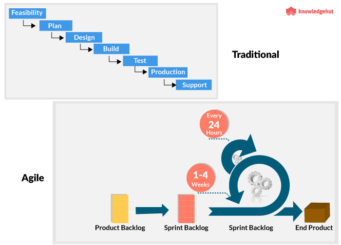 Traditional PM vs Agile PM