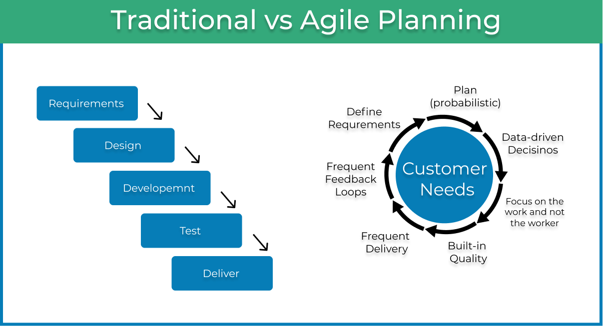 Plan rise. Agile методология. Agile планирование. Agile менеджмент. Гибкая модель Agile.