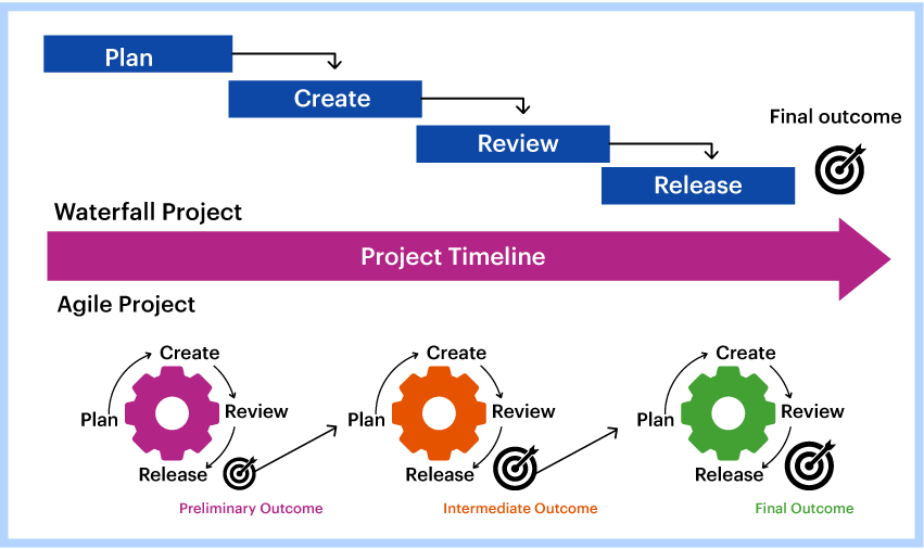 Концепция управления проектами agile project management apm не реализуется в области